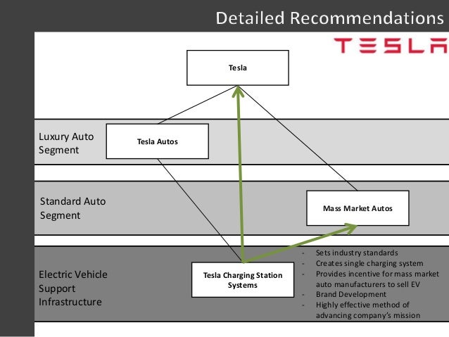 Tesla motors supply chain Tesla motors supply chain